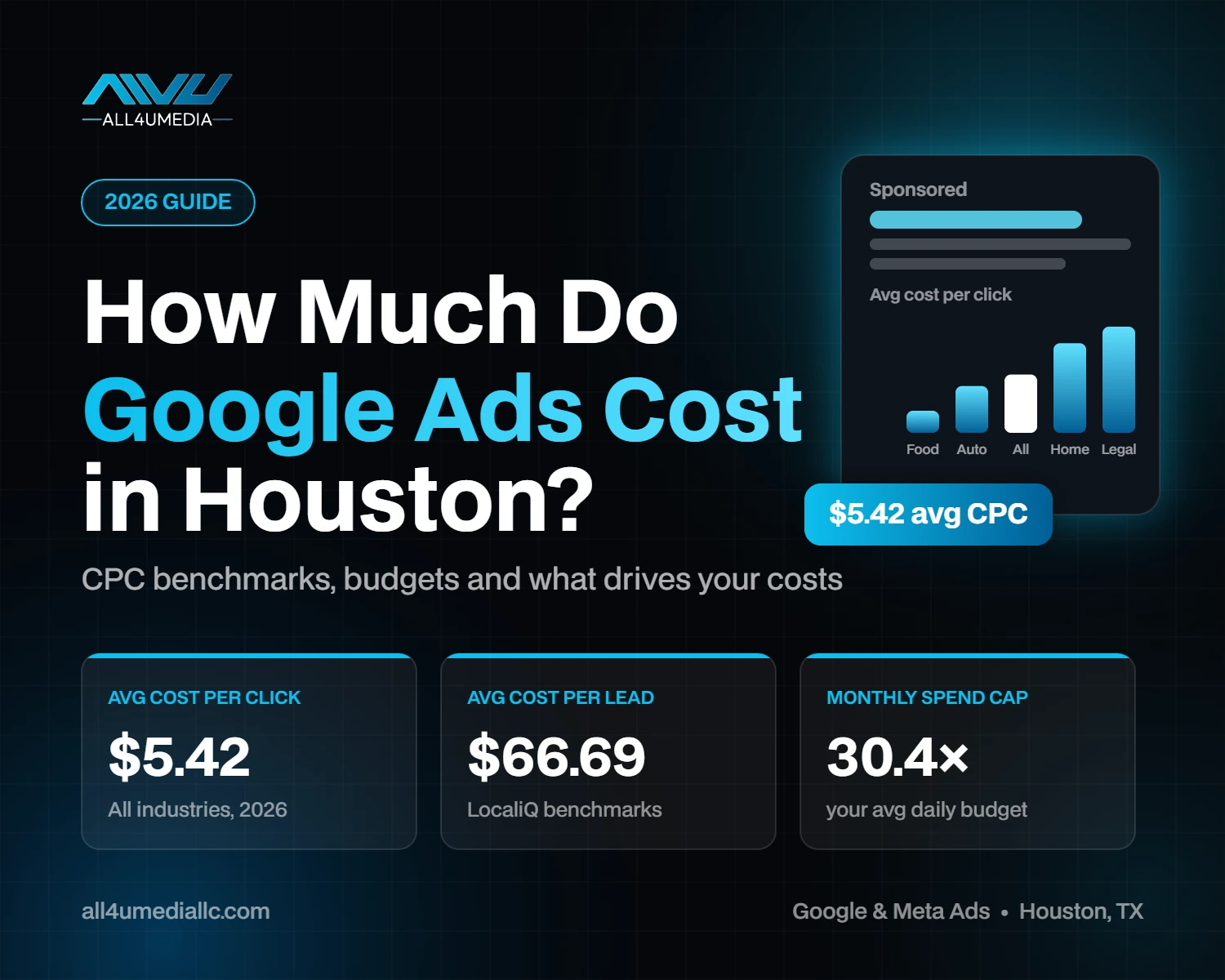 Google Ads cost in Houston 2026 guide showing average cost per click and cost per lead benchmarks