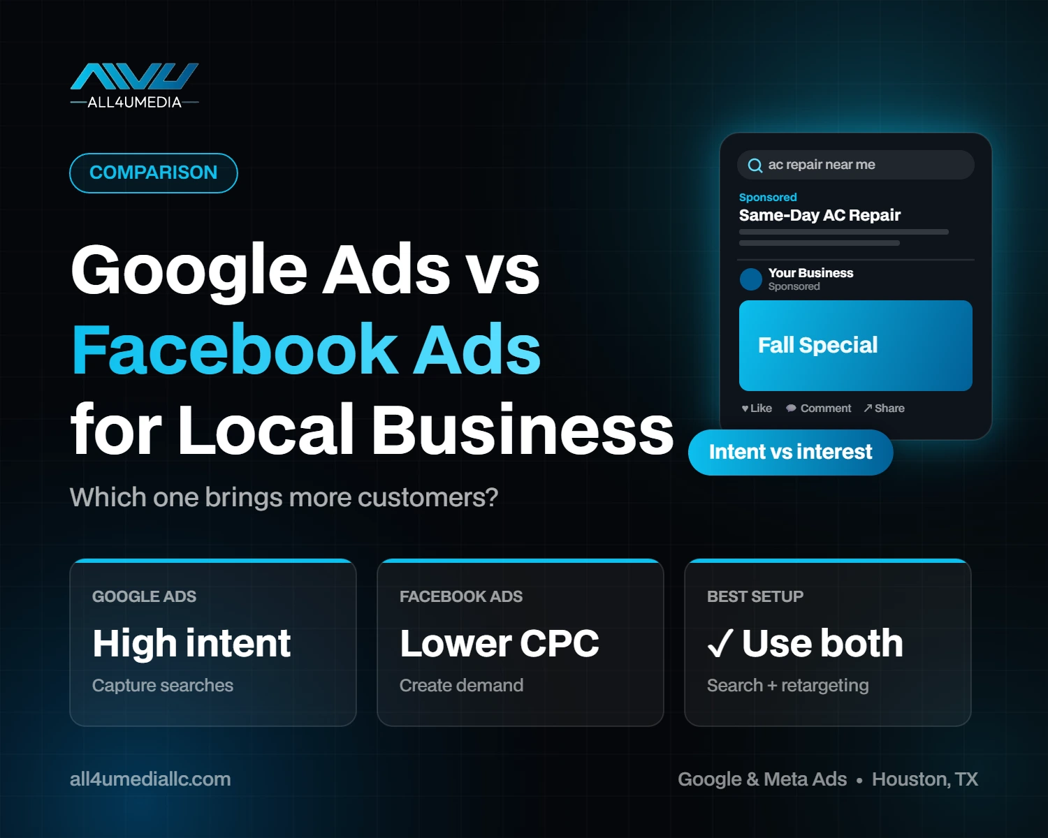 Google Ads vs Facebook Ads for local businesses - which one brings more customers